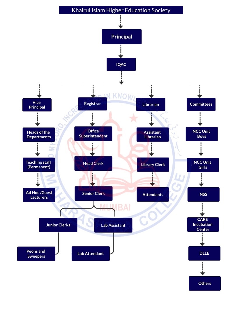 Organogram